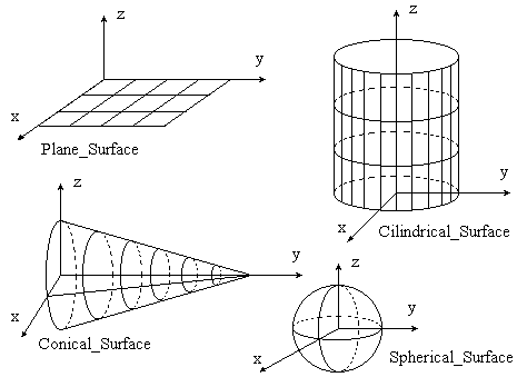 Plane_Surface, Cilindrical_Surface, Conical_Surface, Spherical_Surface