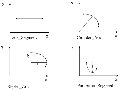 Line_Segment, Circular_Arc, Eliptic_Arc, Parabolic_Segment